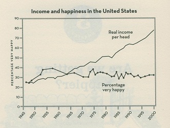 Typical Image for Myers Diener / Easterlin Paradox