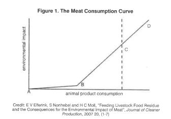 Meat consumption curve.png